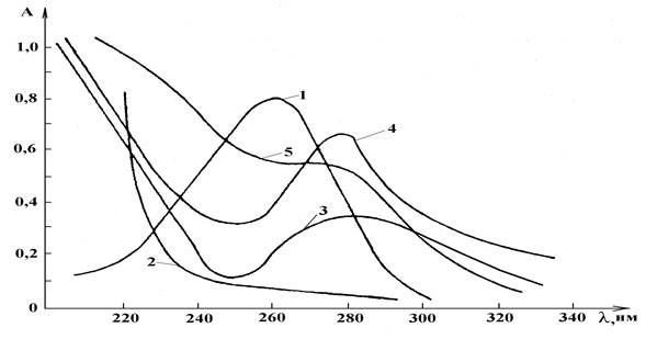 На рисунке представлены спектры различных веществ