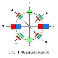 Схема движения фаз